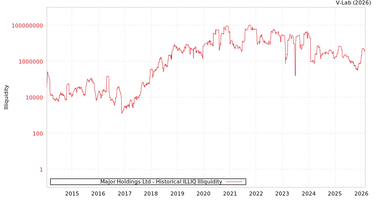graph of Major Holdings Ltd ILLIQ-HIST