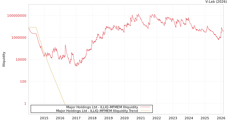 graph of Major Holdings Ltd ILLIQ-MFMEM