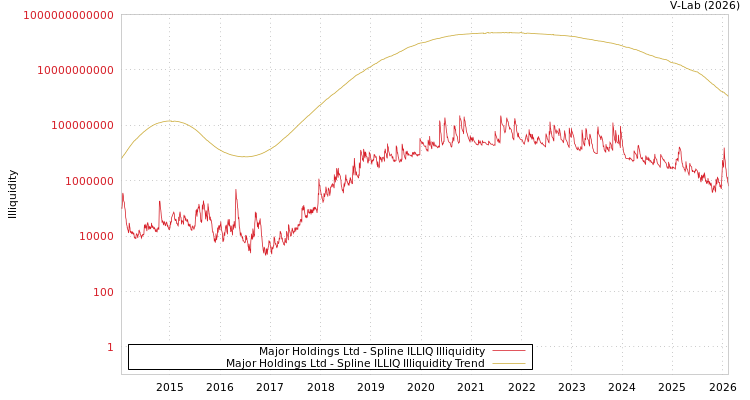graph of Major Holdings Ltd ILLIQ-SMEM