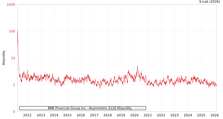 graph of BNK Financial Group Inc ILLIQ-AMEM