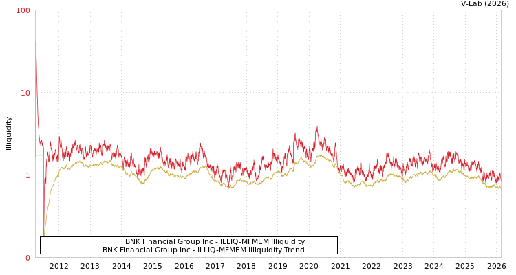 graph of BNK Financial Group Inc ILLIQ-MFMEM