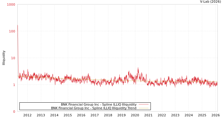 graph of BNK Financial Group Inc ILLIQ-SMEM