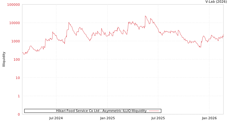 graph of Hikari Food Service Co Ltd ILLIQ-AMEM
