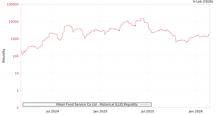 graph of Hikari Food Service Co Ltd ILLIQ-HIST
