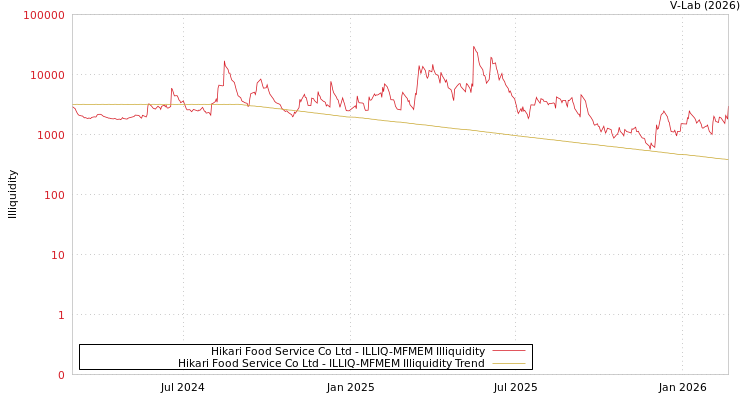 graph of Hikari Food Service Co Ltd ILLIQ-MFMEM