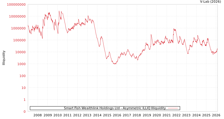 graph of Smart Fish Wealthlink Holdings Ltd ILLIQ-AMEM