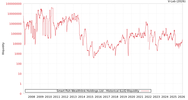 graph of Smart Fish Wealthlink Holdings Ltd ILLIQ-HIST