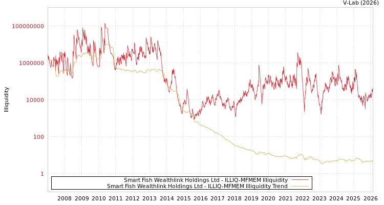 graph of Smart Fish Wealthlink Holdings Ltd ILLIQ-MFMEM
