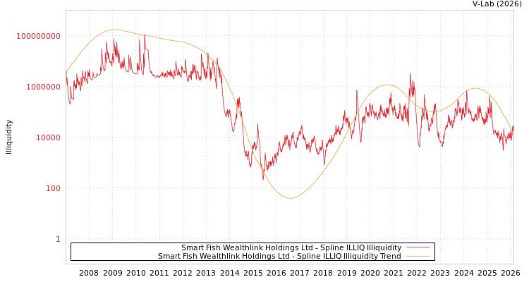 graph of Smart Fish Wealthlink Holdings Ltd ILLIQ-SMEM