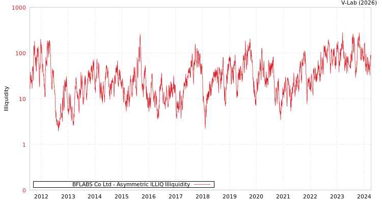 graph of BFLABS Co Ltd ILLIQ-AMEM