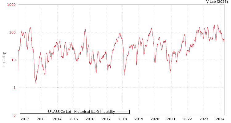 graph of BFLABS Co Ltd ILLIQ-HIST