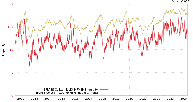 graph of BFLABS Co Ltd ILLIQ-MFMEM