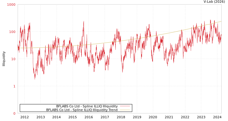 graph of BFLABS Co Ltd ILLIQ-SMEM