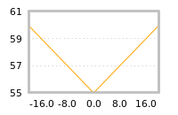 Impact of return on liquidity tomorrow