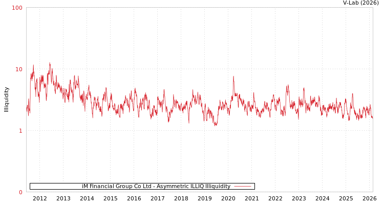 graph of iM Financial Group Co Ltd ILLIQ-AMEM