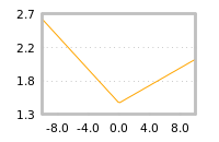 Impact of return on liquidity tomorrow