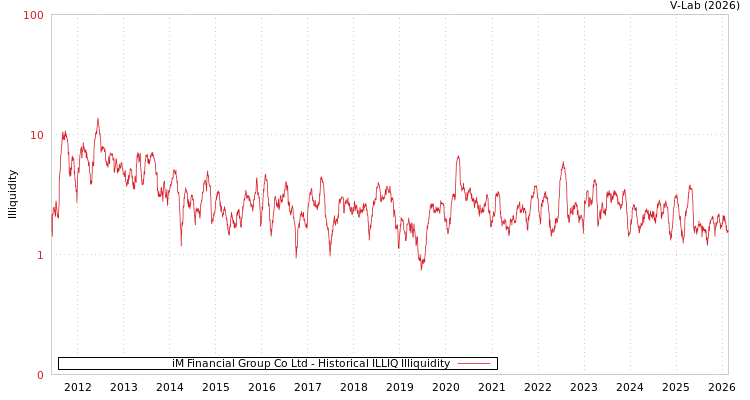 graph of iM Financial Group Co Ltd ILLIQ-HIST
