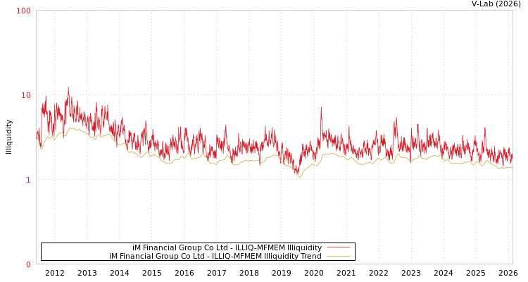 graph of iM Financial Group Co Ltd ILLIQ-MFMEM