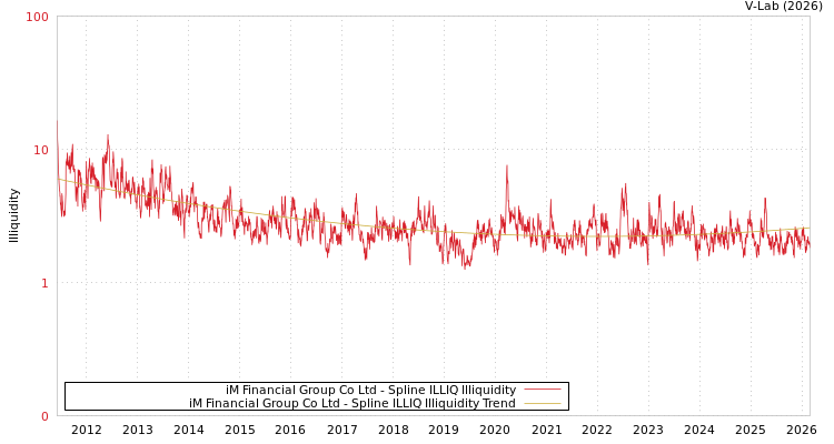 graph of iM Financial Group Co Ltd ILLIQ-SMEM