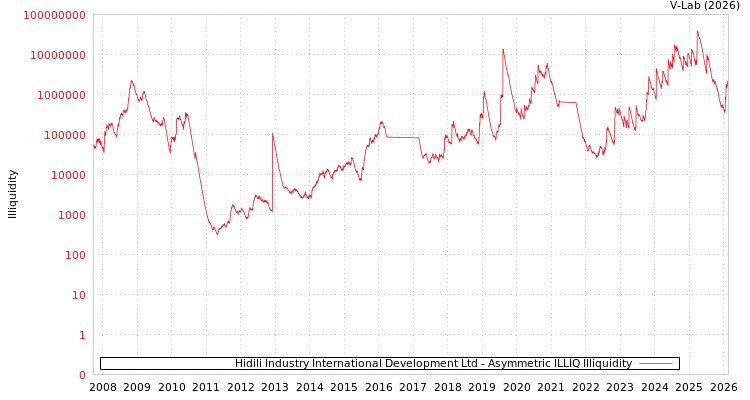graph of Hidili Industry International Development Ltd ILLIQ-AMEM