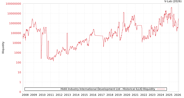 graph of Hidili Industry International Development Ltd ILLIQ-HIST