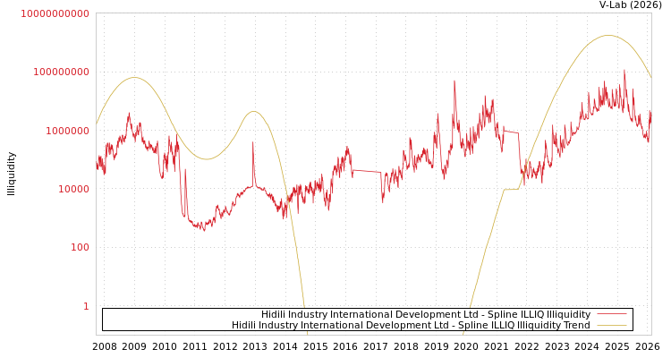 graph of Hidili Industry International Development Ltd ILLIQ-SMEM