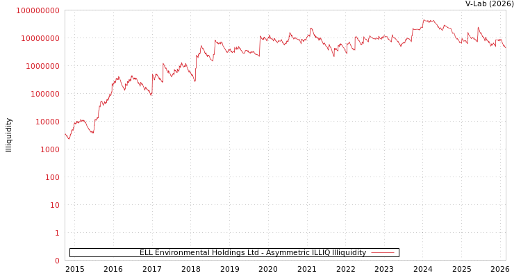 graph of ELL Environmental Holdings Ltd ILLIQ-AMEM