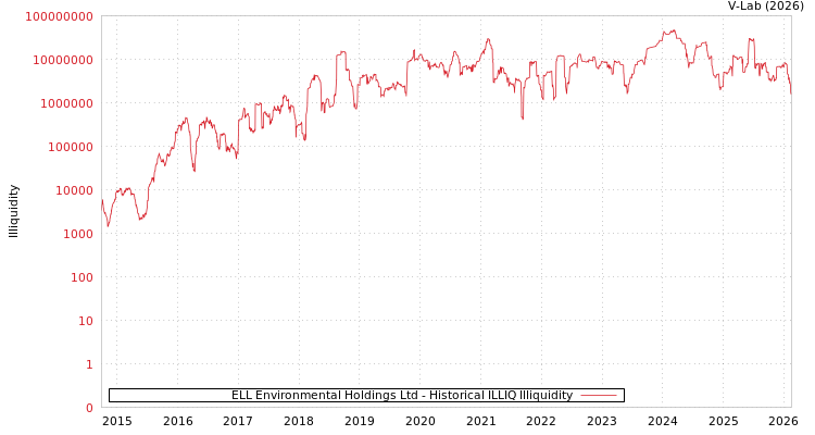 graph of ELL Environmental Holdings Ltd ILLIQ-HIST