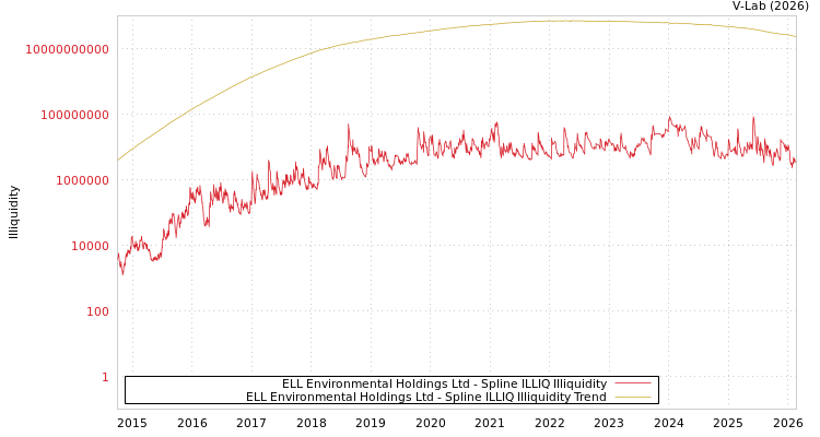 graph of ELL Environmental Holdings Ltd ILLIQ-SMEM