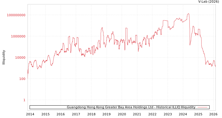 graph of Guangdong Hong Kong Greater Bay Area Holdings Ltd ILLIQ-HIST
