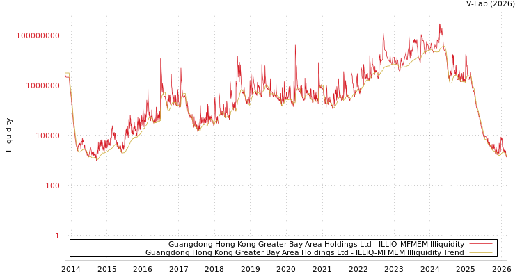 graph of Guangdong Hong Kong Greater Bay Area Holdings Ltd ILLIQ-MFMEM