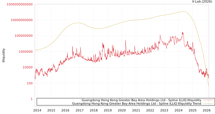 graph of Guangdong Hong Kong Greater Bay Area Holdings Ltd ILLIQ-SMEM