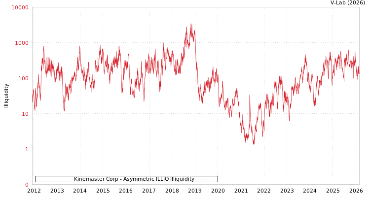 graph of Kinemaster Corp ILLIQ-AMEM