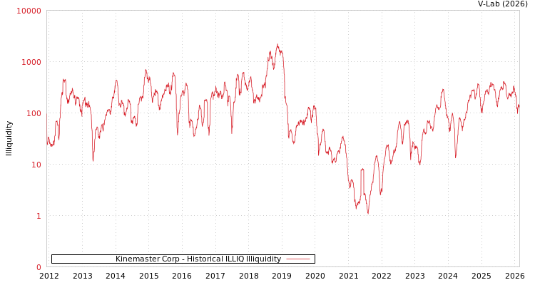graph of Kinemaster Corp ILLIQ-HIST