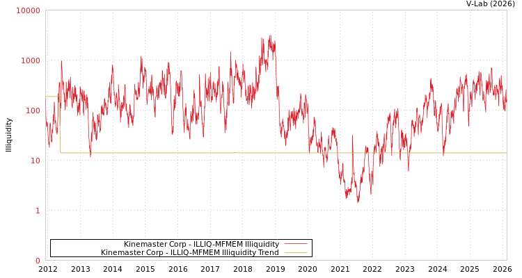 graph of Kinemaster Corp ILLIQ-MFMEM