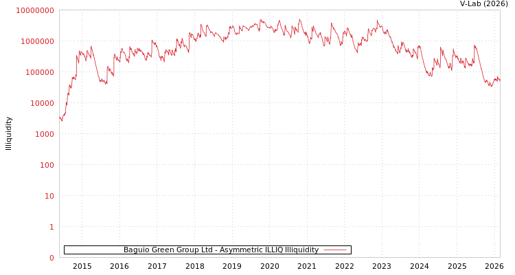 graph of Baguio Green Group Ltd ILLIQ-AMEM