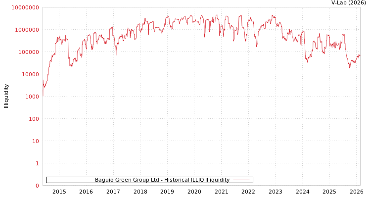 graph of Baguio Green Group Ltd ILLIQ-HIST