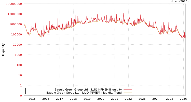 graph of Baguio Green Group Ltd ILLIQ-MFMEM