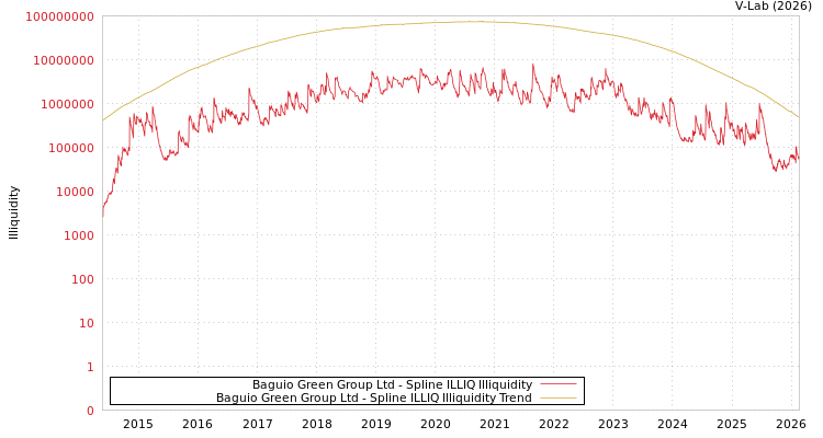 graph of Baguio Green Group Ltd ILLIQ-SMEM