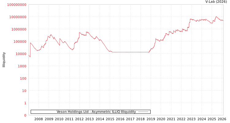 graph of Veson Holdings Ltd ILLIQ-AMEM