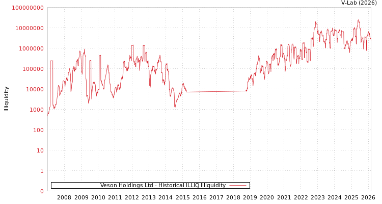 graph of Veson Holdings Ltd ILLIQ-HIST