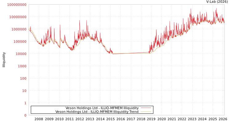 graph of Veson Holdings Ltd ILLIQ-MFMEM