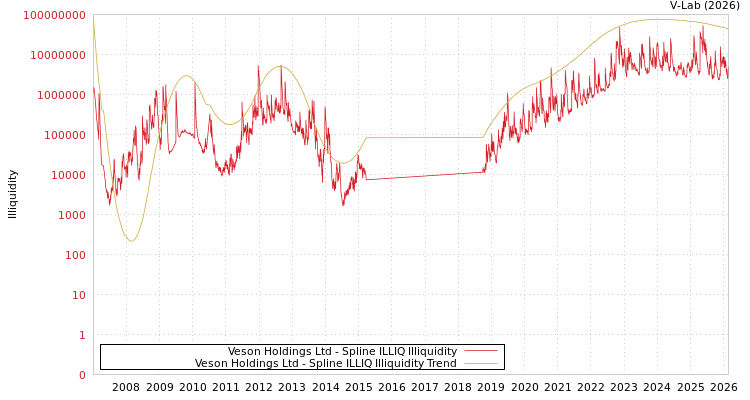 graph of Veson Holdings Ltd ILLIQ-SMEM