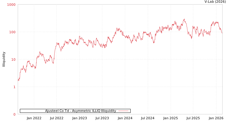 graph of Ajusteel Co Td ILLIQ-AMEM