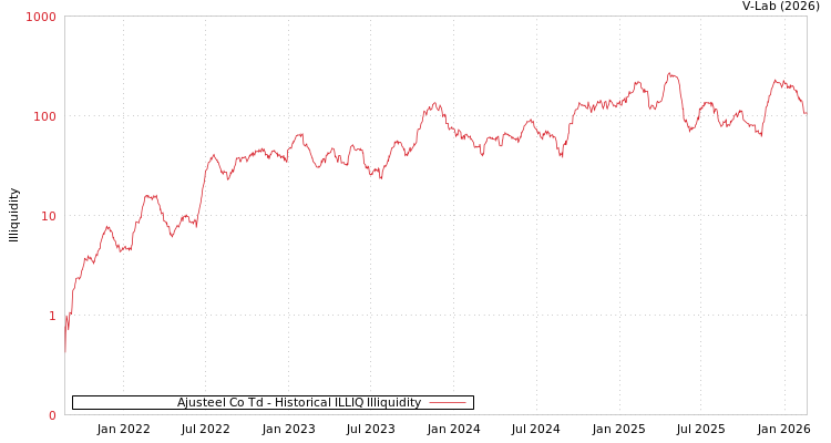 graph of Ajusteel Co Td ILLIQ-HIST