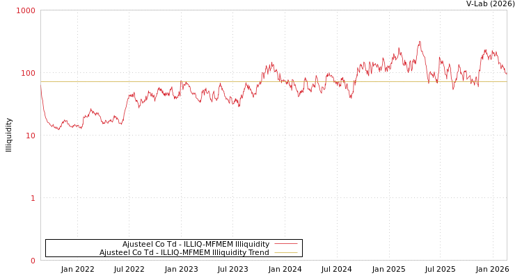 graph of Ajusteel Co Td ILLIQ-MFMEM