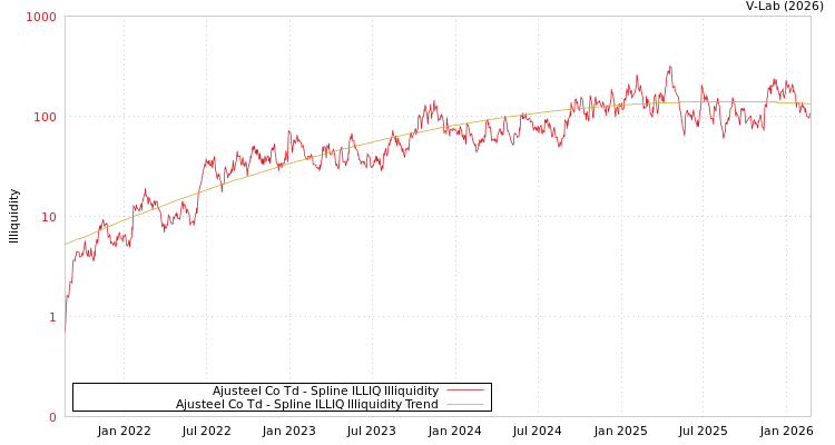 graph of Ajusteel Co Td ILLIQ-SMEM