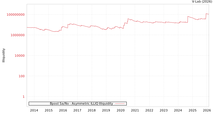 graph of Bpost Sa/Nv ILLIQ-AMEM