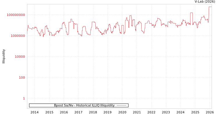 graph of Bpost Sa/Nv ILLIQ-HIST