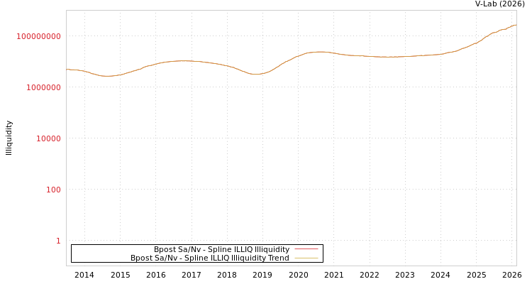 graph of Bpost Sa/Nv ILLIQ-SMEM